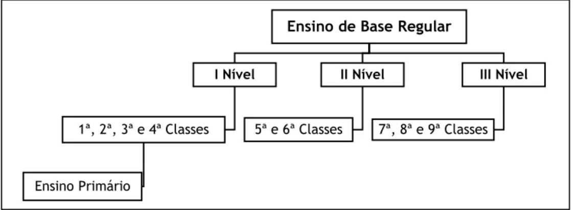 Figura 1. Organização do Ensino de Base Regular de Angola em 1978. 
