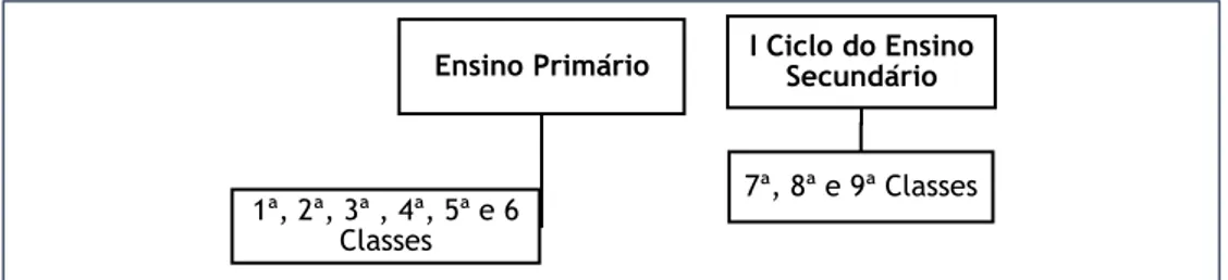 Figura 2. Organização do Ensino Primário e do I Ciclo do Ensino Secundário Angolano de acordo com a  Reforma Educativa de 2004