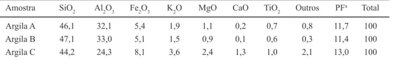 Tabela I - Composição química (% em massa) das argilas.