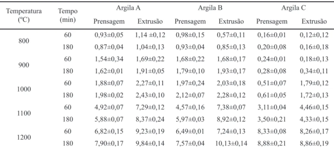 Tabela IV - Retração linear de queima (%) dos corpos de prova das argilas A, B e C.