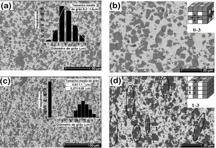 Figura 7: Micrograias obtidas por microscopia eletrônica de varredura da superfície polida do compósito PZT/FCO (50/50)  sinterizado (a,b) em forno convencional e (c-d) por micro-ondas a 1125 °C (região clara: PZT, região escura: FCO); inset  (a,c): distri