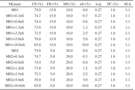 Table I - Compositions (wt%) of ultra-high strength concrete mixtures.