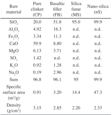 Table  II  shows  chemical  compositions  and  physical  properties  of  the  raw  materials