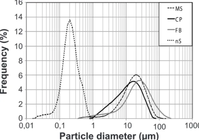 Fig. 4 presents the XRD patterns of mixtures M01+0.3nS  and M02+0.6nS, continuous and dashed lines, respectively