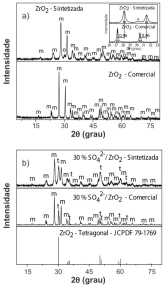 Figura 1: Difratogramas de raios X de: (a) amostras de ZrO 2 sintetizado e comercial, com ampliação na faixa de 26 a 33°; (b)  amostras sulfatadas SO 4 2- /ZrO 2  comercial e sintetizada.