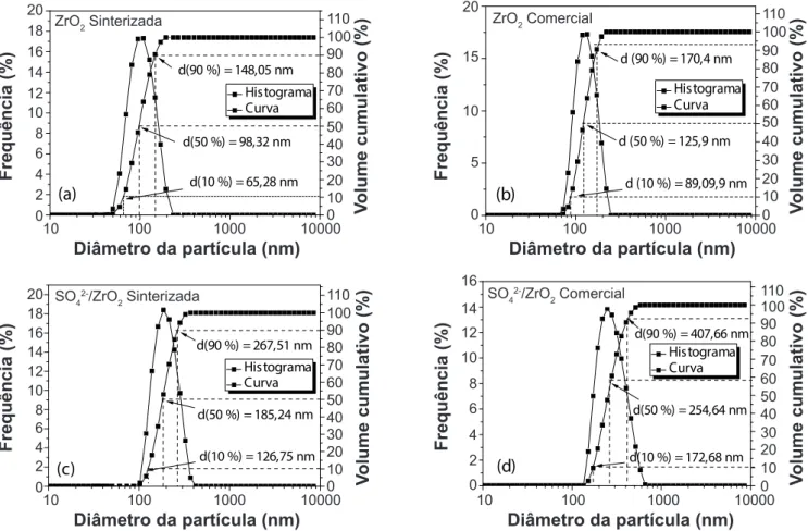 Tabela III - Valores de diâmetro de partículas em 10, 50 e 90% e tamanho médio de partícula (MDP) das amostras de zircônia.