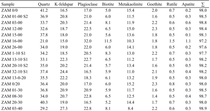 Table III - Modal composition of ceramics.