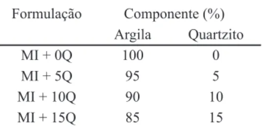 Tabela II - Composição química (% em massa) das massas cerâmicas e do resíduo de quartzito.