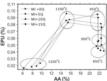 Figura 6: EPU em função da absorção de água (AA) dos corpos de  cerâmicos após fervura.