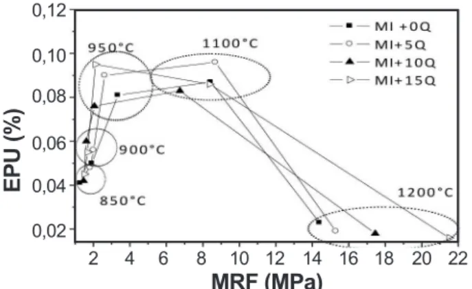Figura  8:  Relação  entre  resistência  à  lexão  (MRF)  e  EPU  dos  corpos de cerâmicos.