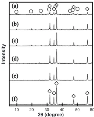 Fig. 1 shows XRD patterns of samples prepared at  various pH values and then heated to 100 ºC