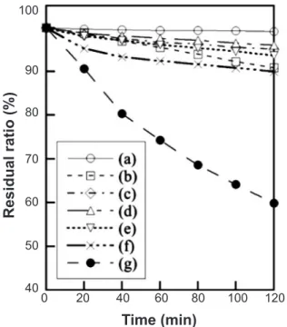 Fig. 4 shows the particle size distributions of samples  prepared at various pH values and then heated to 100 ºC