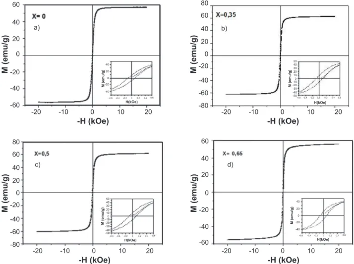 Figura 4: Histerese magnética para as amostras das composições Mn 1-x Zn x Fe 2 O 4  (x= 0, 0,35, 0,5, 0,65) obtidas por reação de combustão  em grande escala.