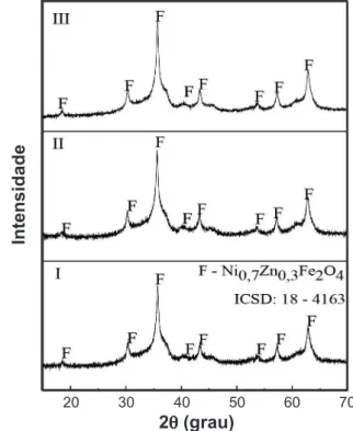 Figura 2: Difratogramas de raios X do ferroespinélio Ni 0,7 Zn 0,3 Fe 2 O 4 :  I - 1ª reação; II - 2 ª reação e III - 3 ª reação.