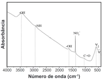Tabela I - Percentuais dos elementos determinados por EDX para o ferroespinélio Ni 0,7 Zn 0,3 Fe 2 O 4 