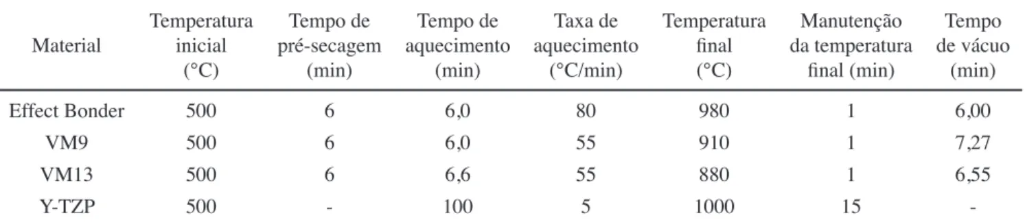 Tabela I - Ciclos de sinterização da Y-TZP, das porcelanas VM9 e VM13, e do agente de união Effect Bonder.