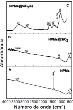 Figura 5: Micrograias obtida por microscopia eletrônica de varredura de: (A) NPMs, (B) NPMs@SiO 2  e (C) NPMs@SiO 2 /Q.