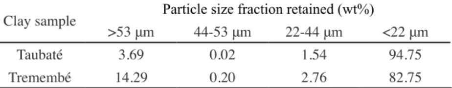 Table I - Results of particle size analysis of clay samples (as received).