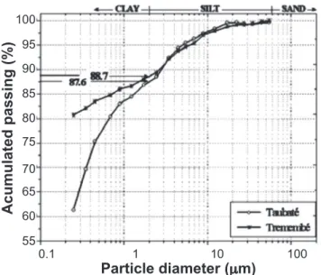 Figure 3: Scanning electron micrographs (a, b), and EDS spectrum  of clay samples (c, d).