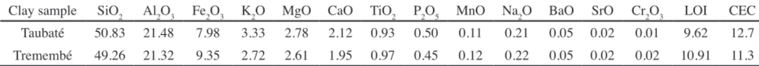 Figure 4: X-ray diffraction patterns of natural, glycolated and  heated oriented samples: (a) Taubaté, and (b) Tremembé.