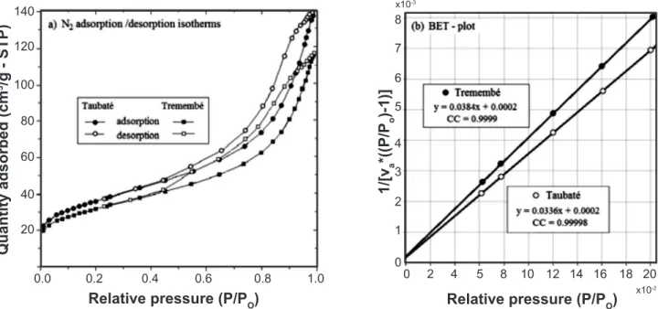 Table V  -  Results  of  textural  analysis  of  the Taubat é and  Tremembé clays.