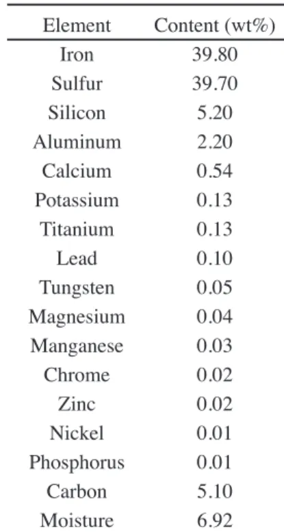 Table I - Chemical analysis of pyrite.