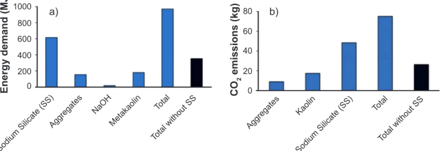 Figure 1: Energy demand (a) and carbon dioxide emission (b) in the production of 1 m³ of geopolymeric concrete (approximate  data)