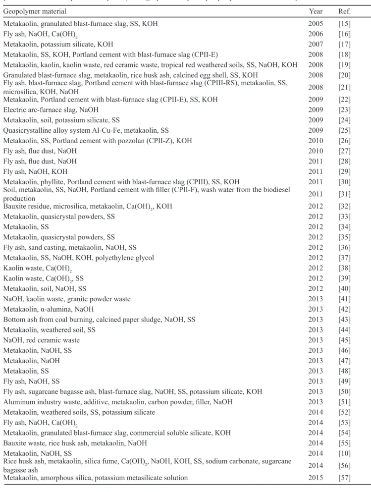 Table I - Materials applied on geopolymers production made by Brazilian researchers.