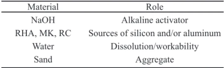 Table II - Materials used and their role in the mixture.