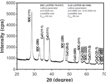 Figure  1:  X-ray  diffraction  pattern  of  the  CuO-Ce 0.9 Sm 0.1 O 1.95 (CuO-SDC) powder calcined at 700 °C.
