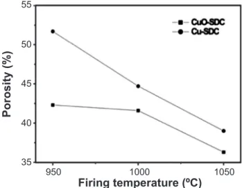 Figure  4:  X-ray  diffraction  pattern  of  the  composite  ired  at  1050 °C and reduced in H 2 .