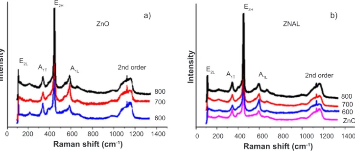 Figure 1: X-ray diffraction patterns of ZnO (a) and ZNAL (b) after iring at 600, 700 and 800 °C