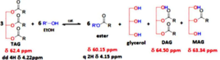 Figure  6:  General  equation  for  ethanolic  transesteriication  of  triglycerides, considering partial reaction, with the respective  1 H  and  13 C NMR signals.
