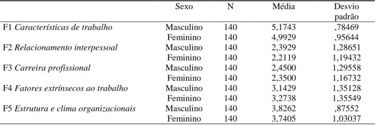 Tabela 5: Estatísticas descritivas por sexo e fator