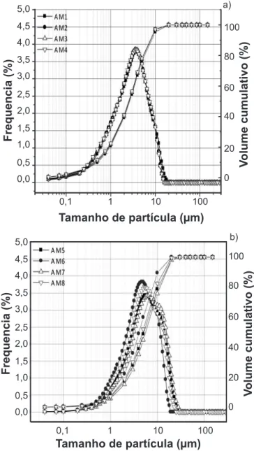 Figura  1:  Distribuição  granulométrica  das  amostras:  (a) AM1  a  AM4; (b) AM5 a AM8.