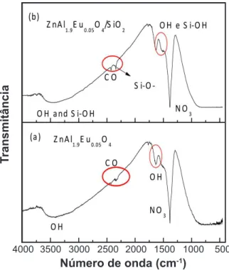 Figura 2: Espectros de FTIR das NPLs de ZnAl 1,9 Eu 0,05 O 4  e híbrido  de ZnAl 1,9 Eu 0,05 O 4 /SiO 2 .