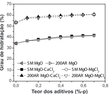 Figura  2:  Grau  de  hidratação  a  50  °C  (ambiente  com  umidade  relativa  =80%)  das  misturas  de  MgO  sínter  (SM,  após  7  dias)  ou  cáustico  (após  1  dia)  na  presença  de  diferentes  teores  de  CaCl 2 .2H 2 O e MgCl 2 .6H 2 O.