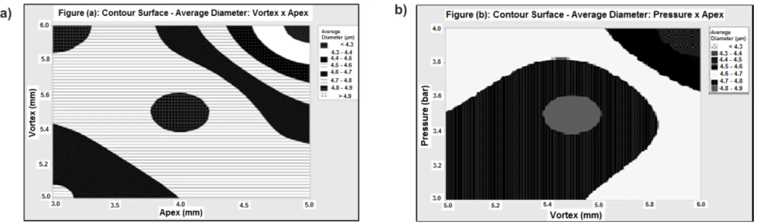 Table V - Simulated values: optimum point region (average  diameter in µm).