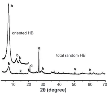 Fig. 1 shows the X-ray diffraction of Na-beidellite (HB) 