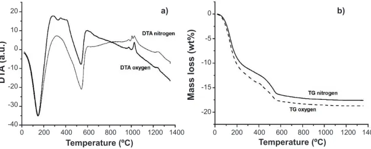 Figure 3: DTA (a) and TG (b) curves of OHCr-HB heated in oxygen and nitrogen atmospheres up to 1350  °C.