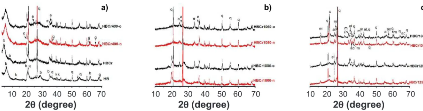 Table II - Phases of OHCr-HB after thermal treatments. 