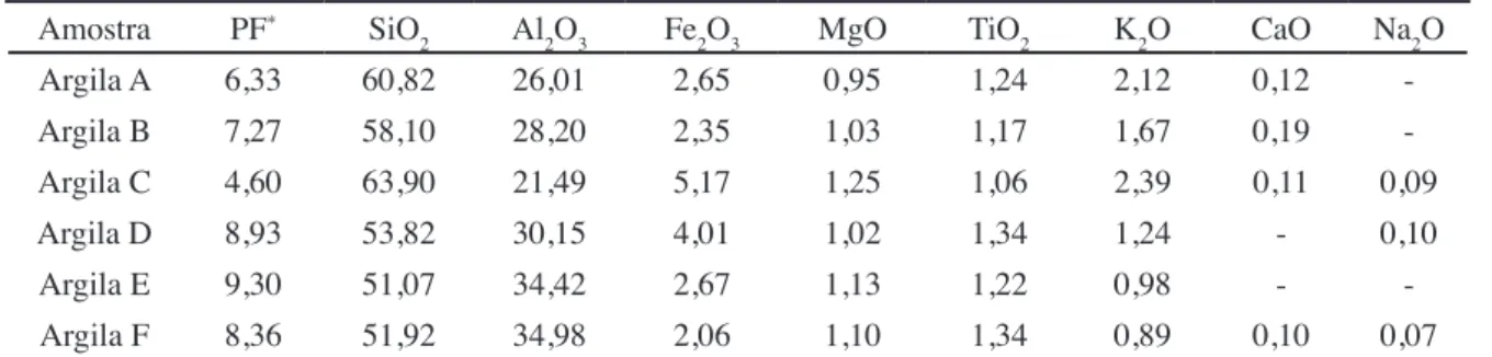 Tabela I - Composições químicas (% em massa) das argilas.