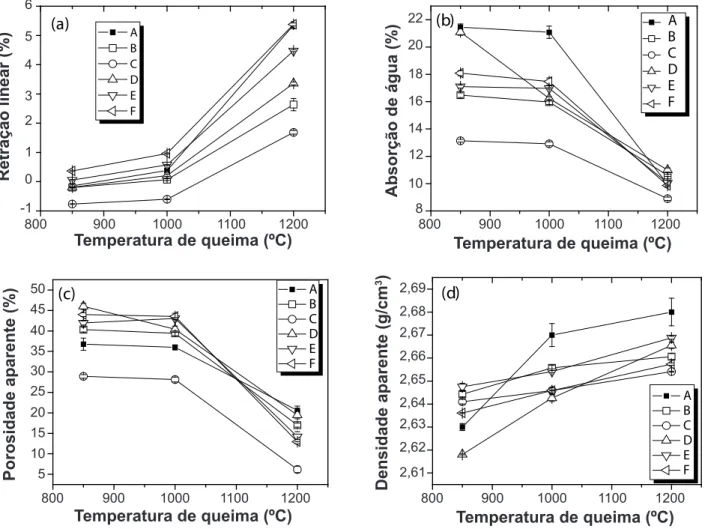 Figura 4: Resultados dos corpos de prova após queima: (a) retração linear de queima; (b) absorção de água; (c) porosidade aparente; (d)  densidade aparente.