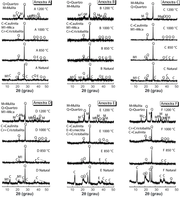 Figura 6: Difratogramas de raios X das amostras após queima a 850, 1000 e 1200 °C.