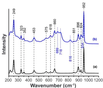 Table  I  -  FWHM  value  and  relative  intensity  (I R )  of  the  KNb 3 O 8   synthesized  by  the  PP  method  heat  treated  at  different temperatures.