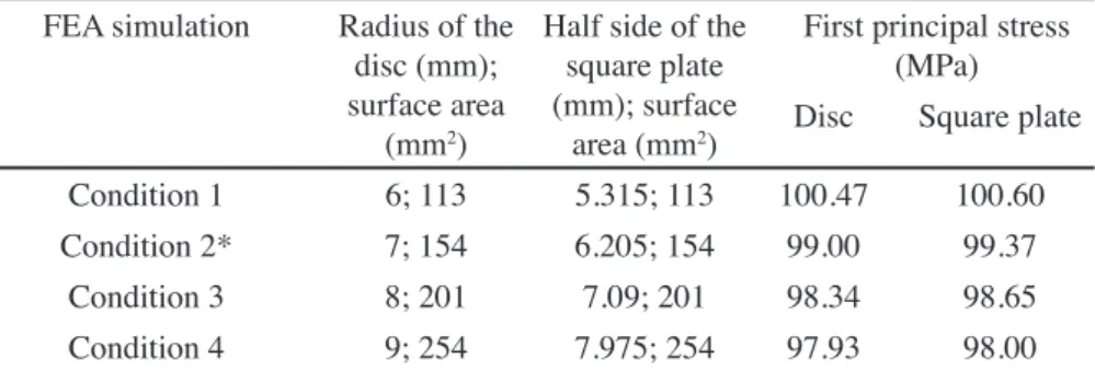 Table II - Finite element analysis: irst principal stress for disc and square plate  specimens with the same lower (tensile) surface area.