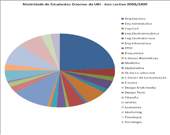 Gráfico Nº 1 - Mobilidade de Estudantes Erasmus da UBI – Ano Letivo 2008/2009 