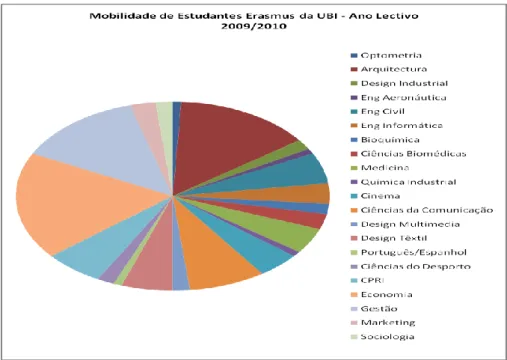Gráfico Nº 2 - Mobilidade de Estudantes Erasmus da UBI – Ano Letivo 2009/2010 