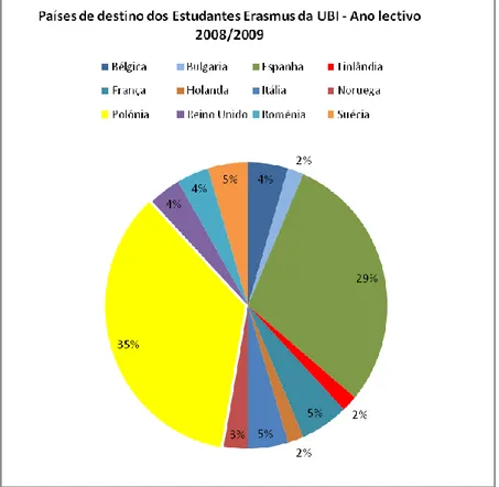 Gráfico Nº 3 – Países de destino preferenciais pelos estudantes da UBI – Ano Letivo 2008/2009 