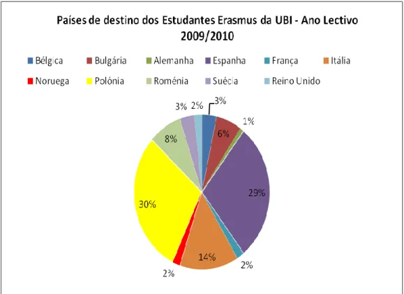 Gráfico Nº 4 – Países de destino preferenciais pelos estudantes da UBI – Ano Letivo 2009/2010 